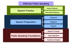 how many steps an effective oral presentation process follows