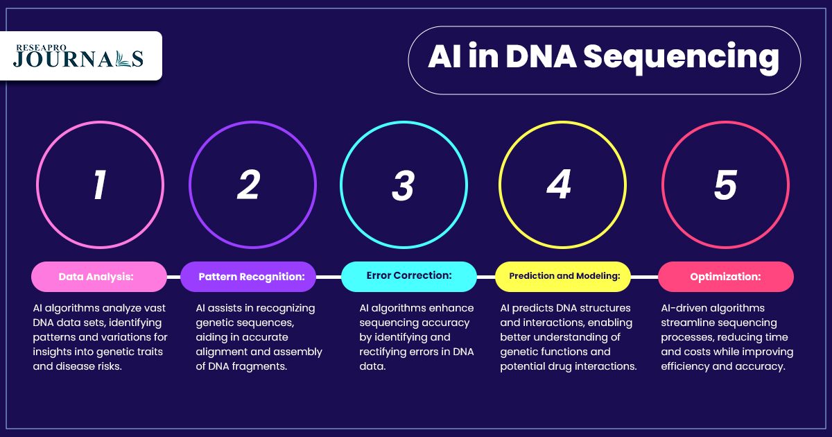 Ever wondered how AI is revolutionizing DNA sequencing?