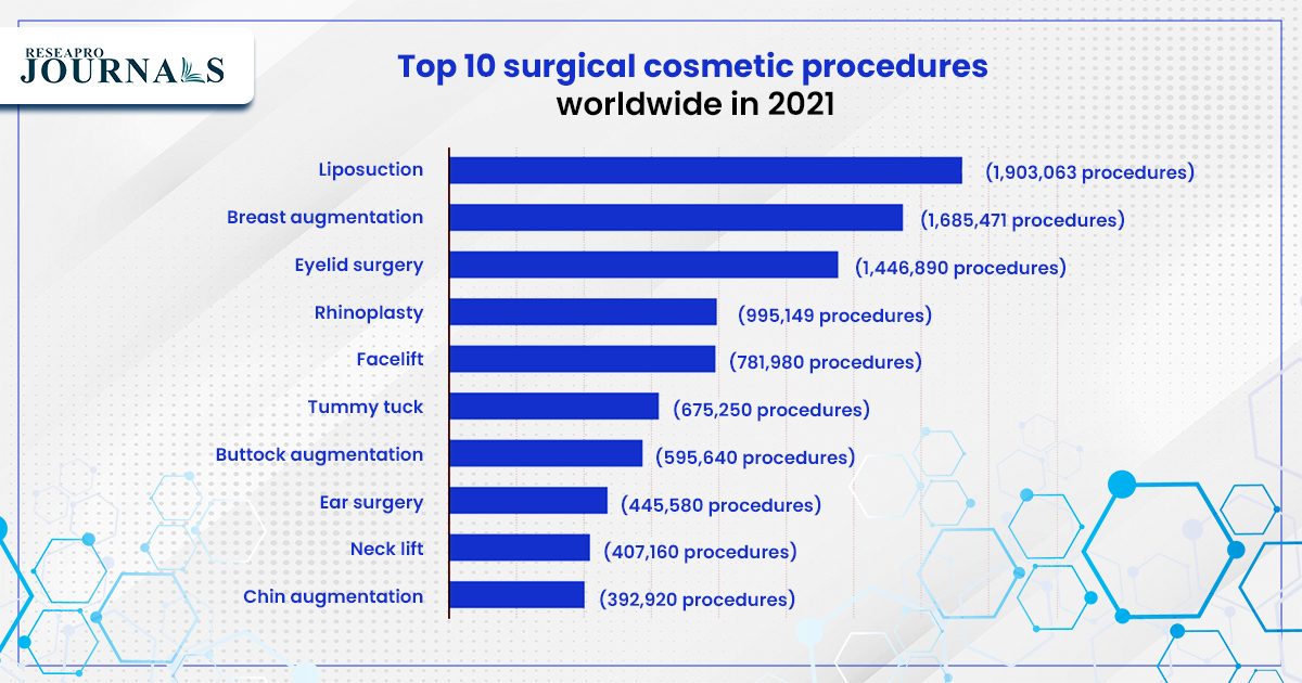Do you know the top 10 surgical cosmetic procedures of 2021?