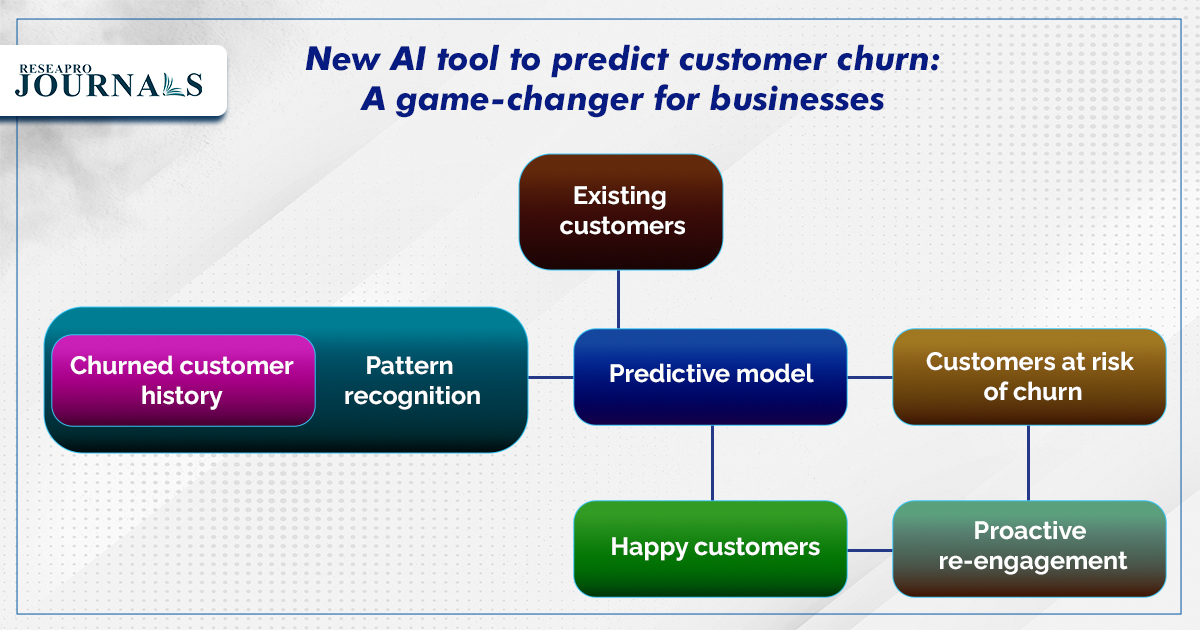 How to retain customers? Use AI to predict and prevent churn.