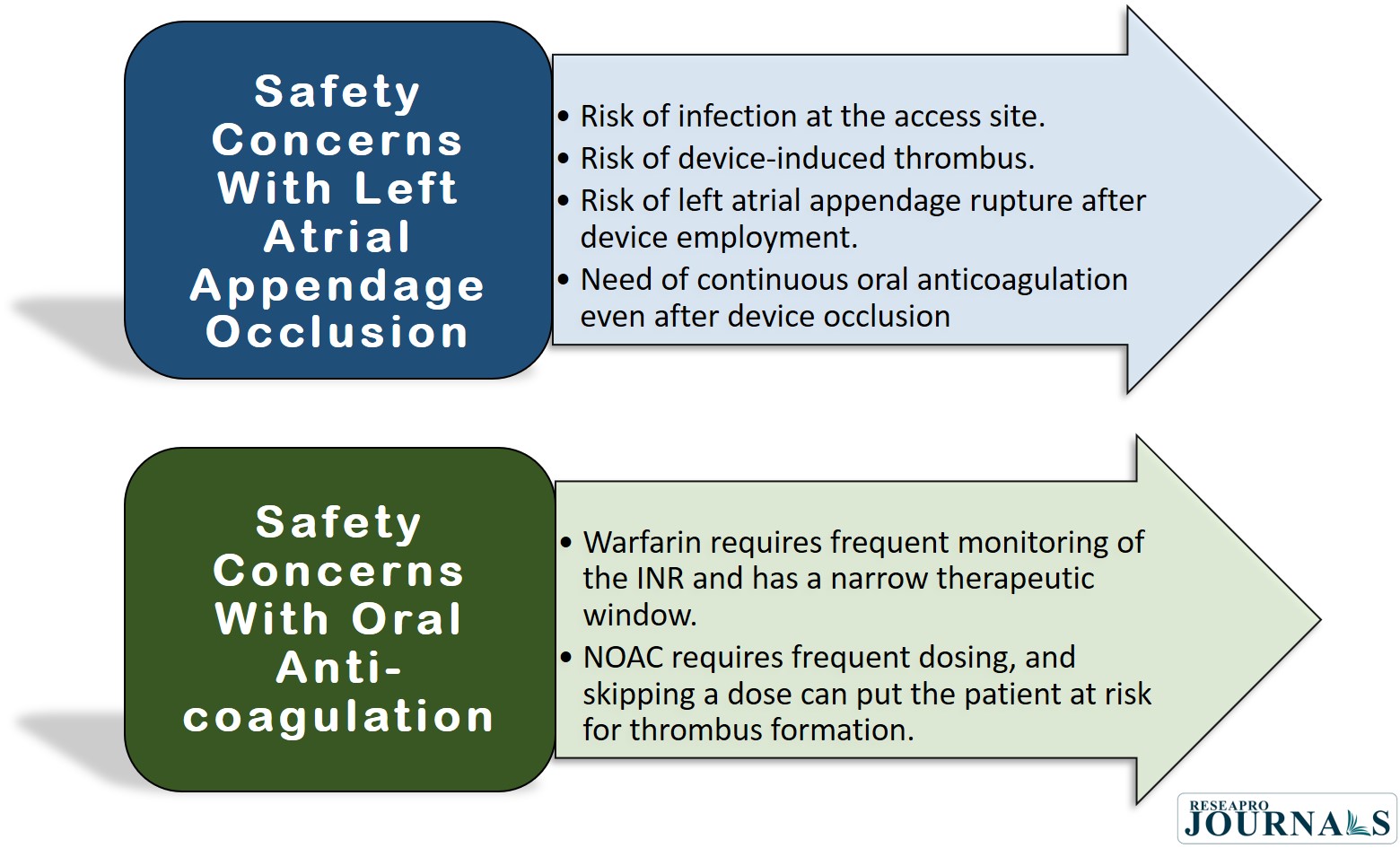 In the Crosshairs of Stroke: Assessing the safety of OA and LAAO