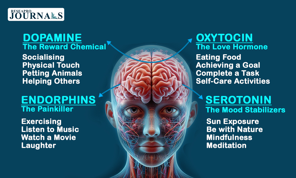 Serotonin, dopamine, endorphins, and oxytocin are vital neurotransmitters governing our well-being