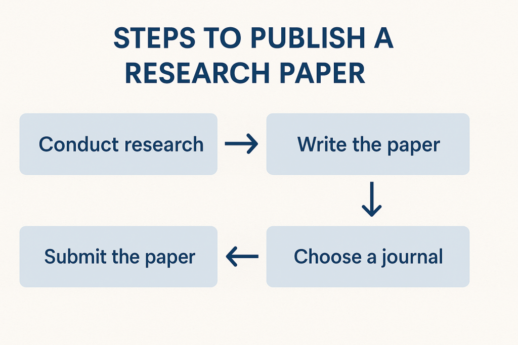Write & Publish
